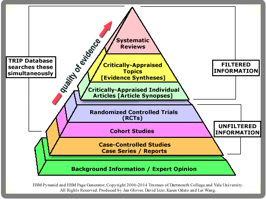 Levels pf Evidence